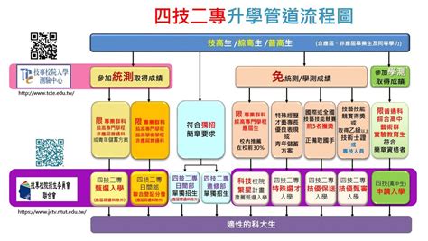 二專是什麼意思|四技二專是唸幾年呢？四技與二專、二技有何差別？五專又是什麼。